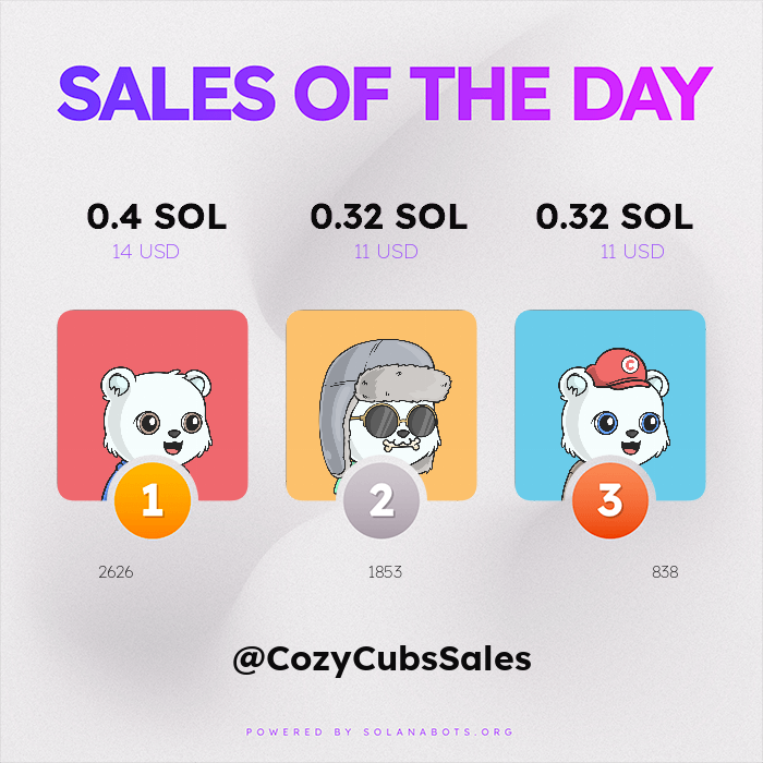 🔥🔥 HOTTEST SALES OF THE PAST 24 HOURS 🔥🔥

🥇 2626 for 0.4 SOL ($14 USD)
🥈 1853 for 0.32 SOL ($11 USD)
🥉 838 for 0.32 SOL ($11 USD)

Visit magiceden.io to get your own!

Powered by SolanaBots.org
