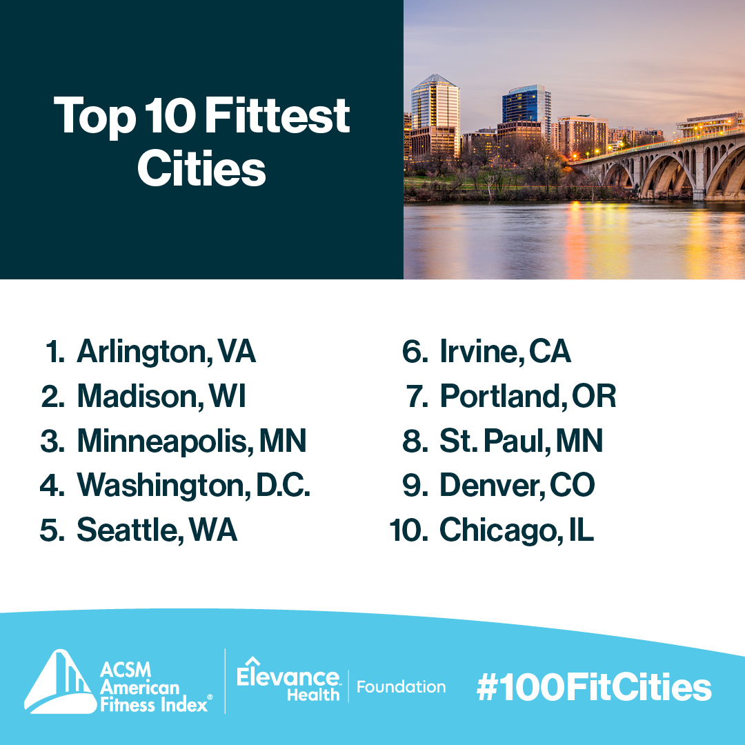 Arlington, VA, is named the fittest city in America for the 5th consecutive year! The American Fitness Index ranks the country’s 100 largest cities on 34 personal and community health indicators. View the full rankings: bit.ly/3AzhLPM