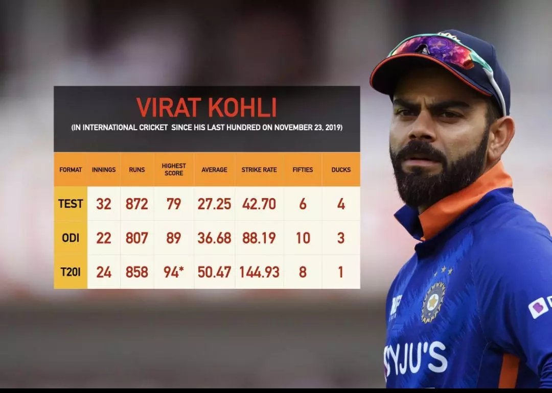 guptashish003's tweet image. Record of living legend even when people say he is out of form ... Support @imVkohli