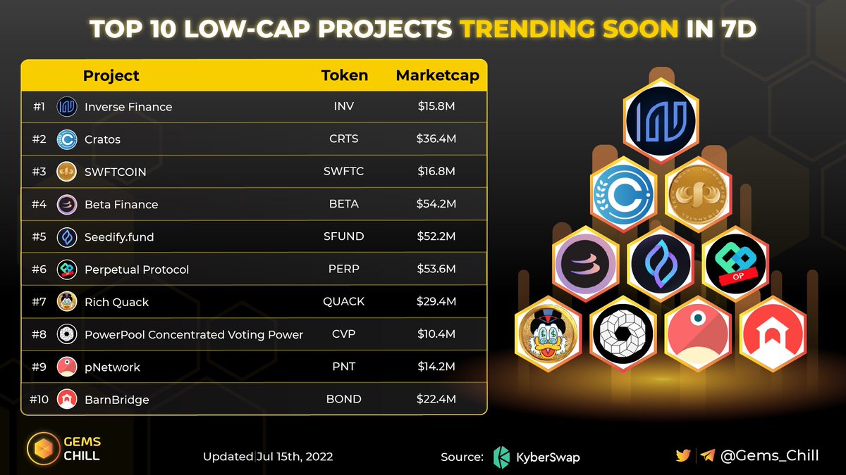 Gems Chill (@gems_chill) on Twitter photo ๐ TOP 10 LOW-CAP PROJECTS TRENDING SOON IN 7D ๐
$INV <a href="/InverseFinance/">Inverse</a>
$CRTS <a href="/cratostoken/">Cratos</a>
$SWFTC <a href="/SwftCoin/">SWFT Blockchain</a>
$BETA <a href="/beta_finance/">Beta Finance | v2: OMNI</a>
$SFUND <a href="/SeedifyFund/">Seedify</a>
$PERP <a href="/perpprotocol/">Perpetual Protocol (=โฯโ=)</a>
$QUACK <a href="/RichQuack/">RichQUACK</a>
$CVP <a href="/powerpoolcvp/">PowerPool</a>
$PNT <a href="/pNetworkDeFi/">pNetwork ๐ฆ</a>
$BOND <a href="/Barn_Bridge/">BarnBridge</a>
Guess which will be the next gems?๐คฉ ๐ TOP 10 LOW-CAP PROJECTS TRENDING SOON IN 7D ๐
$INV <a href="/InverseFinance/">Inverse</a>
$CRTS <a href="/cratostoken/">Cratos</a>
$SWFTC <a href="/SwftCoin/">SWFT Blockchain</a>
$BETA <a href="/beta_finance/">Beta Finance | v2: OMNI</a>
$SFUND <a href="/SeedifyFund/">Seedify</a>
$PERP <a href="/perpprotocol/">Perpetual Protocol (=โฯโ=)</a>
$QUACK <a href="/RichQuack/">RichQUACK</a>
$CVP <a href="/powerpoolcvp/">PowerPool</a>
$PNT <a href="/pNetworkDeFi/">pNetwork ๐ฆ</a>
$BOND <a href="/Barn_Bridge/">BarnBridge</a>
Guess which will be the next gems?๐คฉ