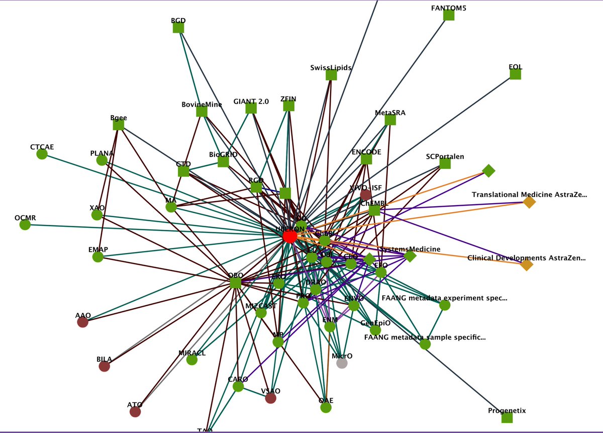 Chris Mungall (@chrismungall) on Twitter photo There are many other examples - you can see in <a href="/FAIRsharing_org/">@fairsharing.bsky.social</a> some of these dependencies, for example Uberon below (and this misses many dependencies e.g <a href="/Hubmap/">Hubmap</a> <a href="/LINCSProgram/">LINCS Program</a> ...) There are many other examples - you can see in <a href="/FAIRsharing_org/">@fairsharing.bsky.social</a> some of these dependencies, for example Uberon below (and this misses many dependencies e.g <a href="/Hubmap/">Hubmap</a> <a href="/LINCSProgram/">LINCS Program</a> ...)
