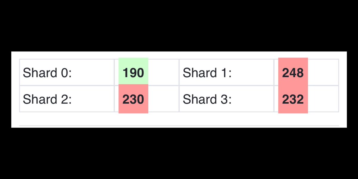 DaoHarmony's tweet image. 📢 Attention all @harmonyprotocol $ONE #NodeOperators!
We currently have 66 Validators on shard 0, 86 on shard 1, 70 on shard 2 and 72 on shard 3.
If some smaller shard 1 Validators want to move to another shard to help balance it out, we’d appreciate it
👇Keys per shard👇