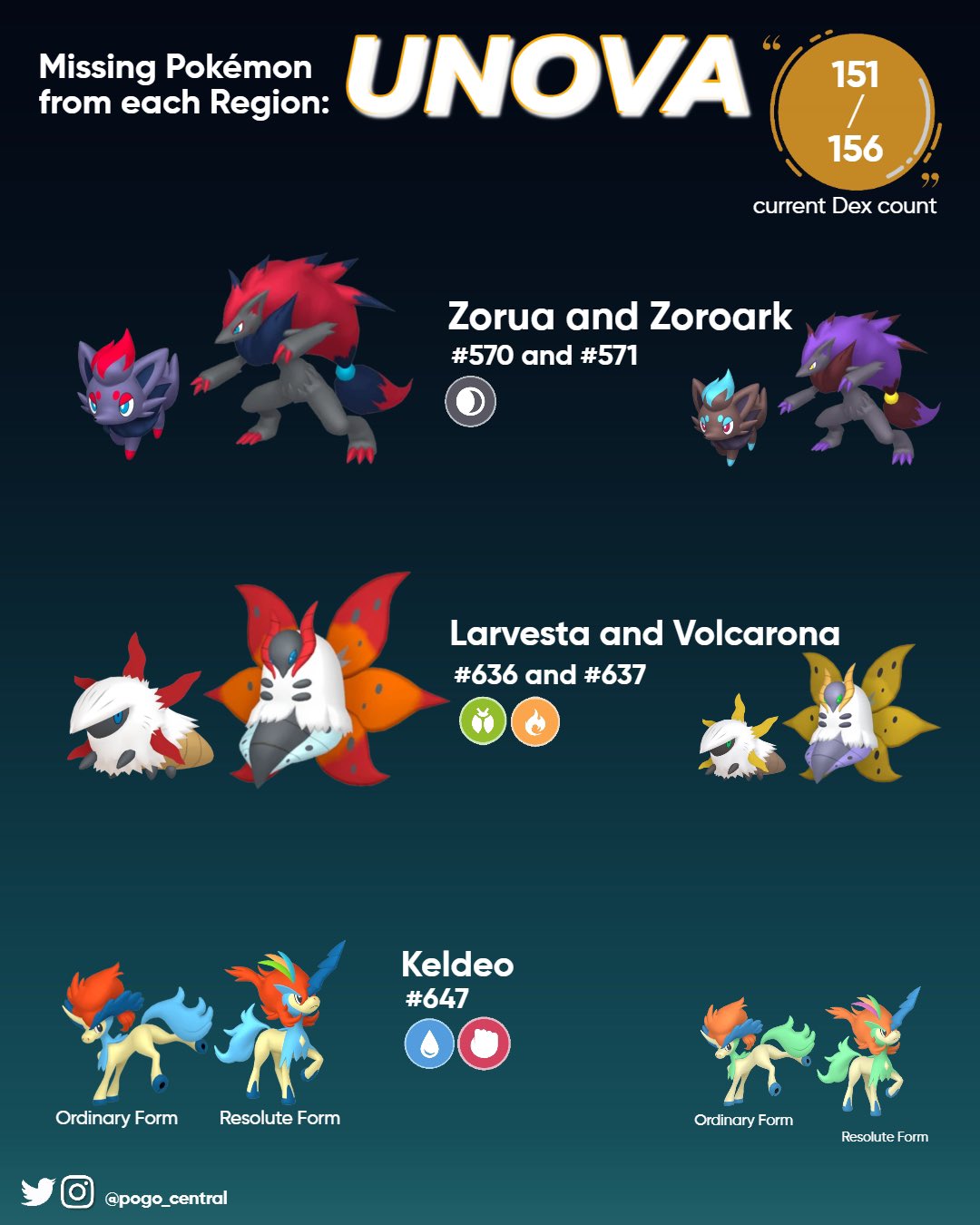 Pokemon Go Released and Missing Pokemon from Each Region