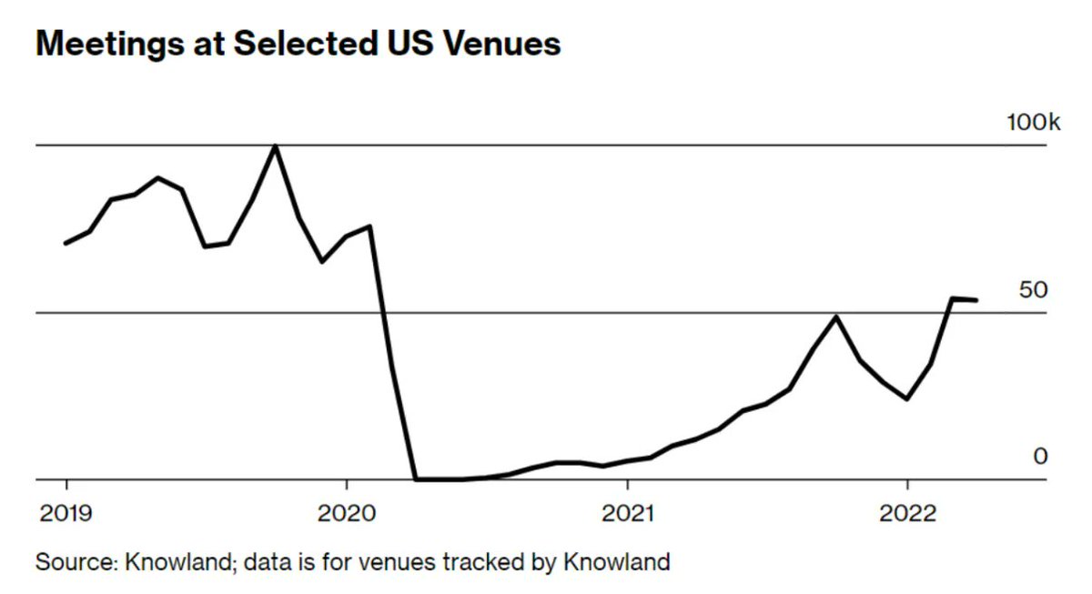 The Center for Exhibition Industry Research (CEIR) predicts 36 million people will attend professional conventions and fairs in the U.S. in 2023. That is up from pre-pandemic numbers of 35 million that attended such events in 2019.  #UNLV #CBER #Economics #CEIR
