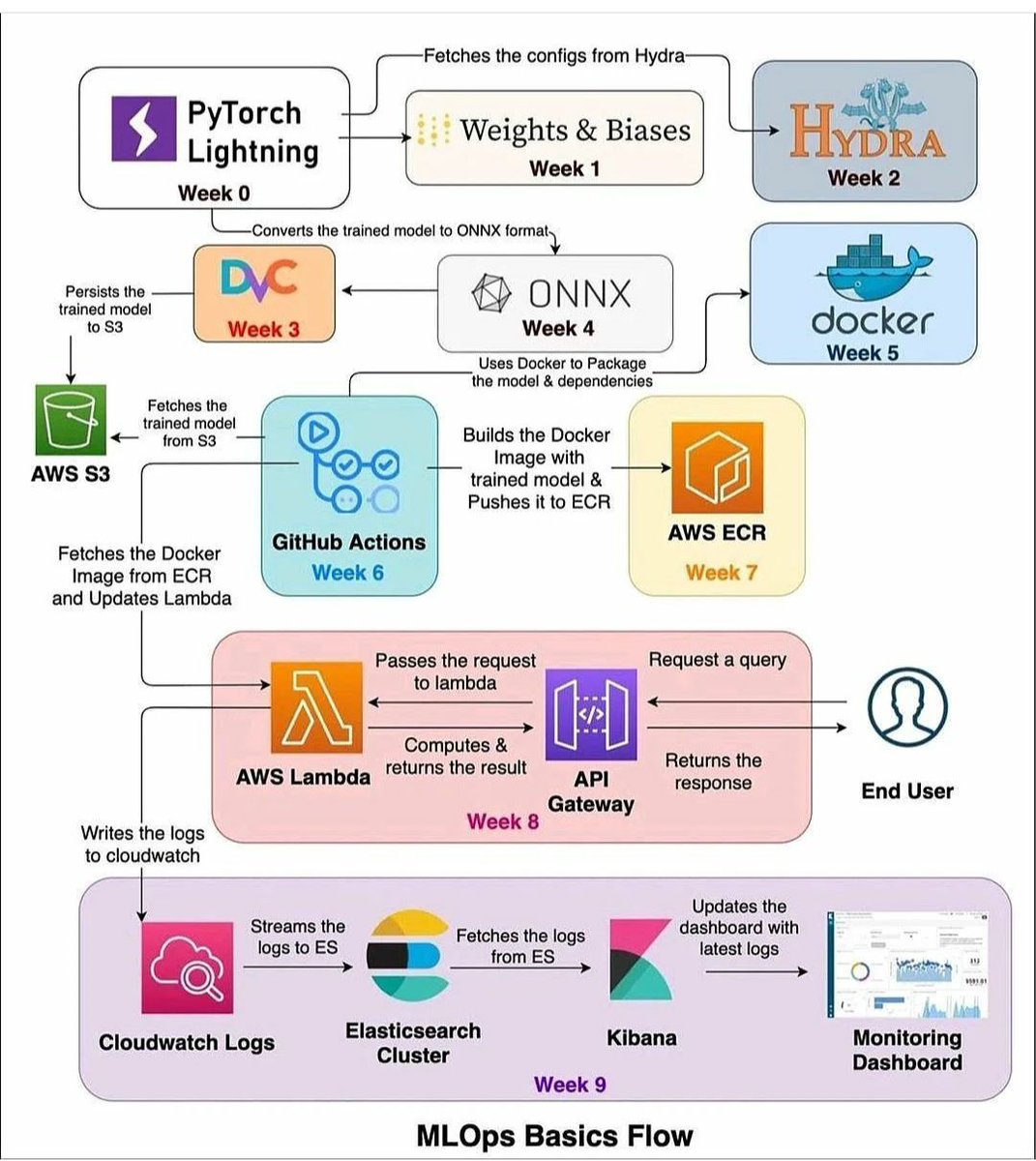BDAnalyticsnews's tweet photo. MLOps basics flow

 #AI #DataSecurity #DataAnalytics #RStats #Reactjs #IIoT #flutter #javascript #java #TensorFlow #Cloud #developer #BigData #5G #MachineLearning  #R #reddit #WomenInSTEM  #fintech #tech #blockchain #Job #100DaysOfCode #jobs #Web3 #IoT https://t.co/kPycvN3QQ2
