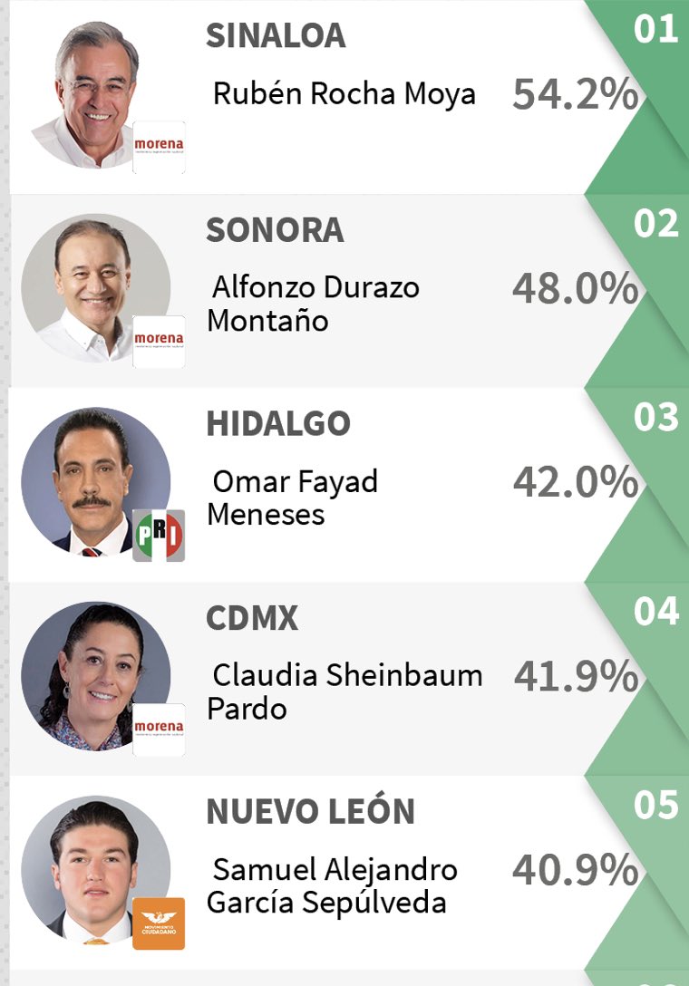 MontielPimentel's tweet photo. @omarfayad Es uno de los mejores gobernadores de México. Acá la nota completa: https://t.co/veP1jj0WxG https://t.co/gnPLA2dzyL