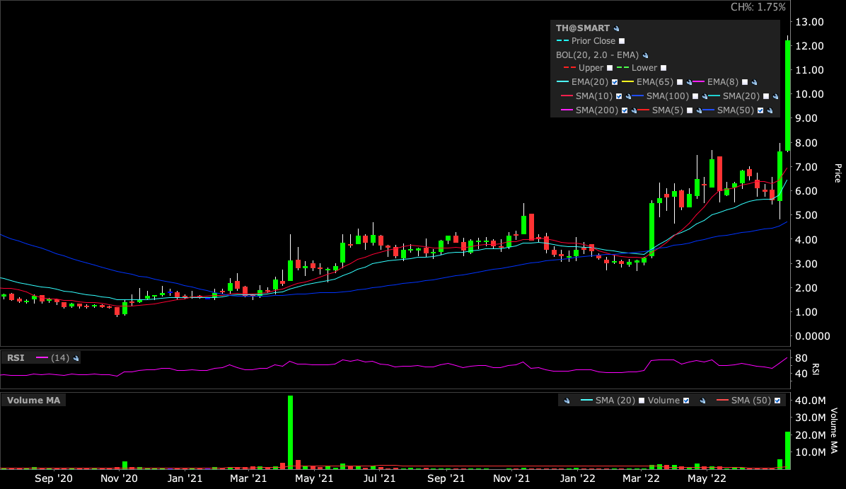 trendingmkts's tweet photo. $TH came up in unusual volume and 52W high scan name, but i'll give credit to @RoyLMattox https://t.co/krcJ93Qtvl