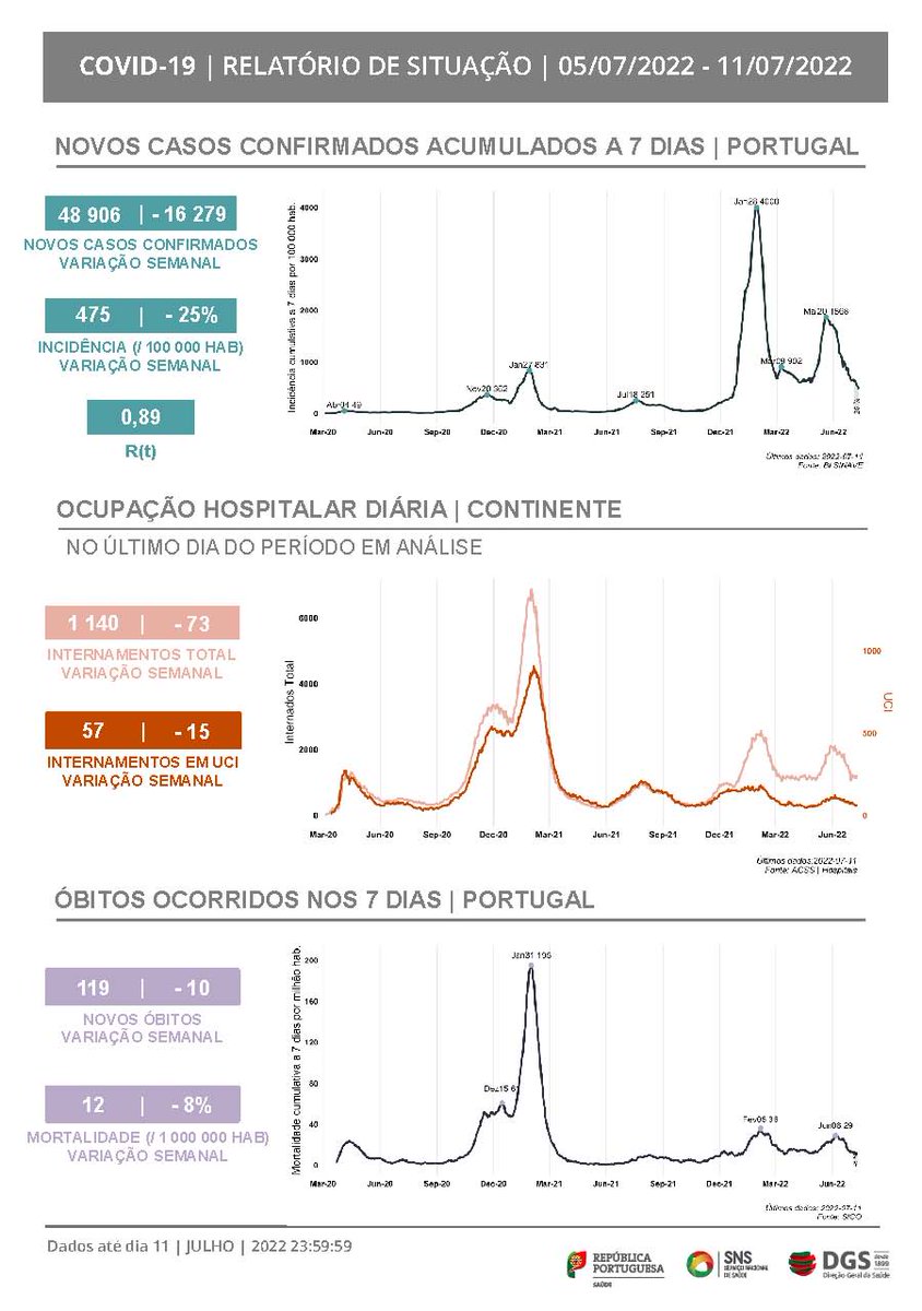 DGSaude's tweet photo. Já se encontra disponível o Relatório de Situação Semanal de 15 de julho, referente ao período compreendido entre os dias 5 a 11 de julho.
#Saúde #SNS #COVID19PT #estamoson #sejaumagentedesaudepublica https://t.co/LX0YA1cpZE