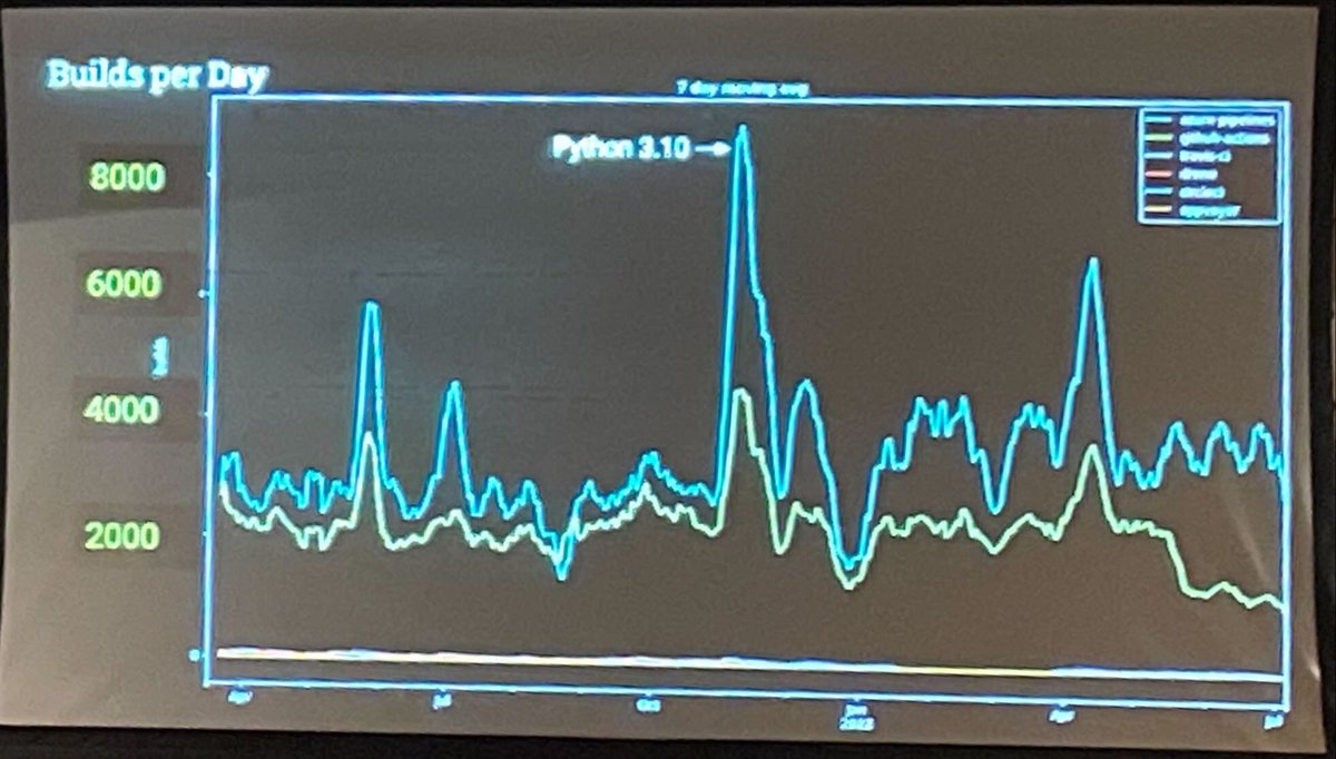 astronomatty's tweet photo. Mind blown by the number of @condaforge builds each day, supported by @Azure and @anacondainc #SciPy2022 https://t.co/ZOyhkatgdh