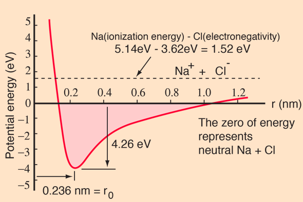 bullsclaws's tweet photo. NaCI meets energy needs in space so why are we spending so much time, energy, earthly resources on lithium use - it's clearly sub-optimal from extraction to delivery. NaCI energy curve shows a min potential @ 0.236nm separation and then steepens in repulsive forces #recyclebetter https://t.co/Tu4z4BMu0T