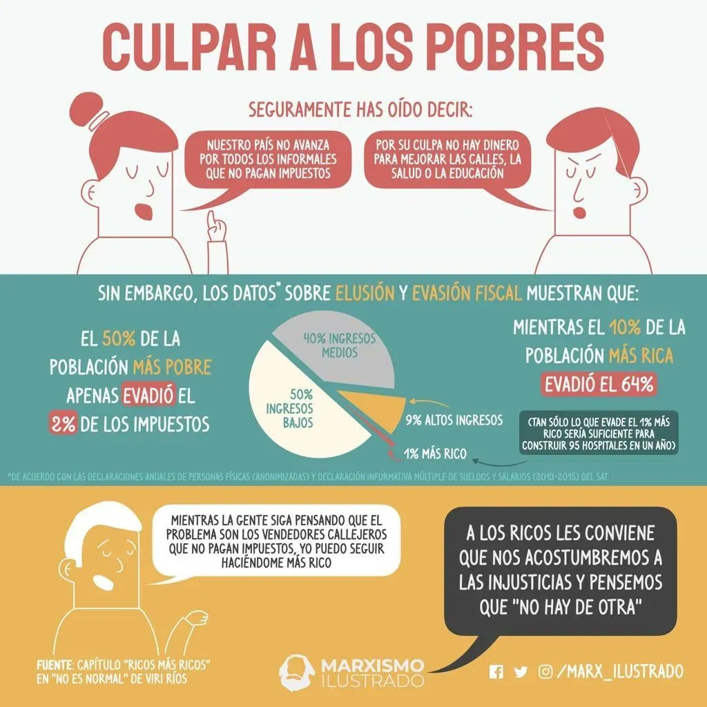 Cuando te digan que los pobres no pagan impuestos, muéstrales esta grafica de <a href="/Marx_ilustrado/">Marxismo Ilustrado</a> realizada con información de <a href="/noesnormallibro/">#NoEsNormal</a>