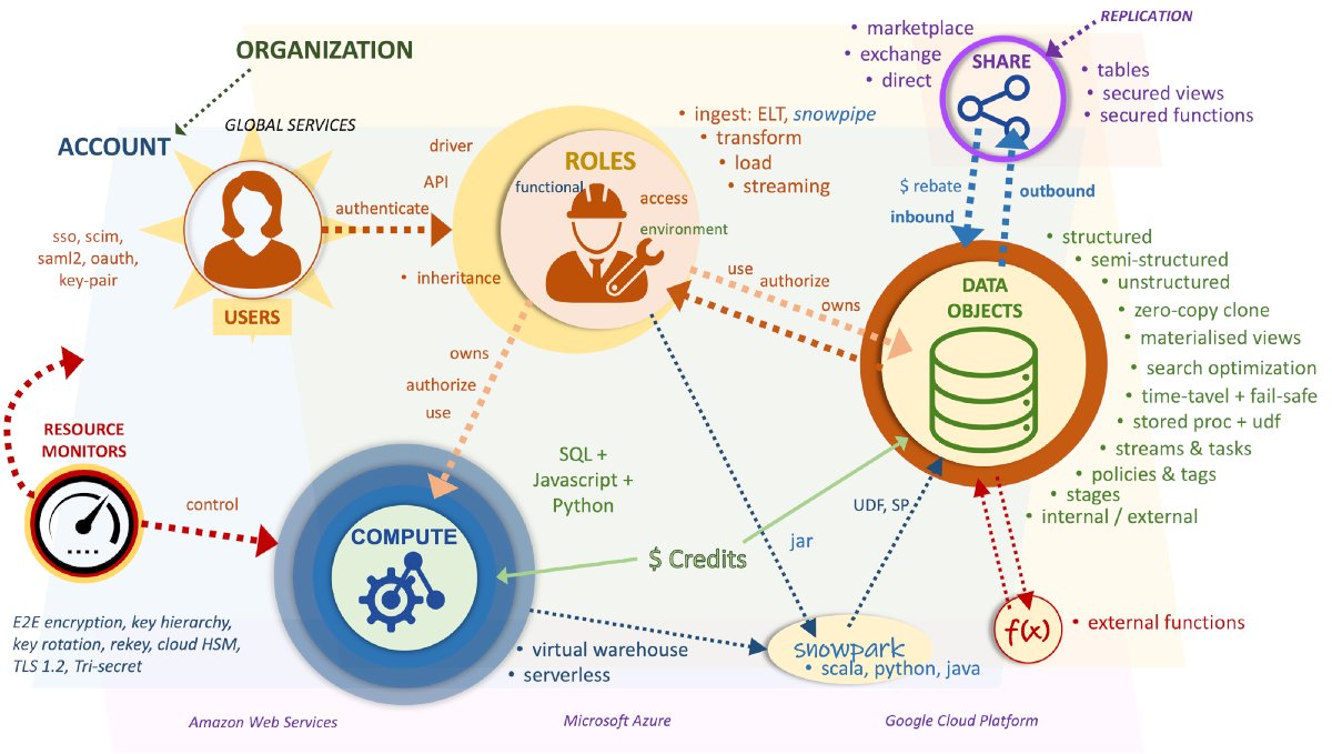 Some of the many benefits of <a href="/SnowflakeDB/">SnowflakeDB</a> aka #TheDataCloud 👉🏽 bit.ly/3yZgsIZ

<a href="/datalakehouse/">DataLakeHouse</a> is 100% ❄️focused, btw 😉

👋🏽 Sharing #DataDriven ramblings &amp; some expertise, follow me &amp; let's grow together <a href="/christianscreen/">Christian Screen</a>

#MakeItSnow
#DataLakeHouse
#Analytics
#ELT