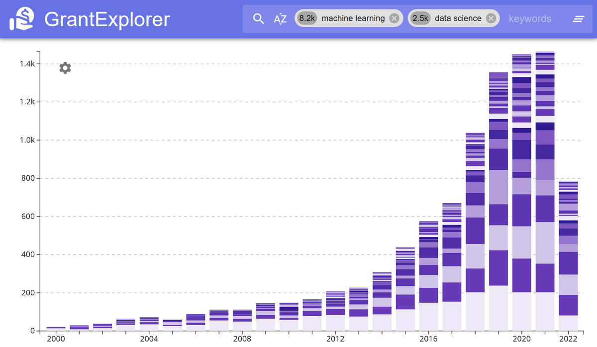 @jevinwest (@jevinwest) on Twitter photo Announcing a new tool for exploring federal grant data: GrantExplorer.org. With support from @Moorefound, Cole Chamberlin, <a href="/jportenoy/">Jason P</a> & I built a tool for answering questions like, how much <a href="/NSF/">U.S. National Science Foundation</a> funding has supported “data science”? Feedback welcome. grantexplorer.org Announcing a new tool for exploring federal grant data: GrantExplorer.org. With support from @Moorefound, Cole Chamberlin, <a href="/jportenoy/">Jason P</a> & I built a tool for answering questions like, how much <a href="/NSF/">U.S. National Science Foundation</a> funding has supported “data science”? Feedback welcome. grantexplorer.org