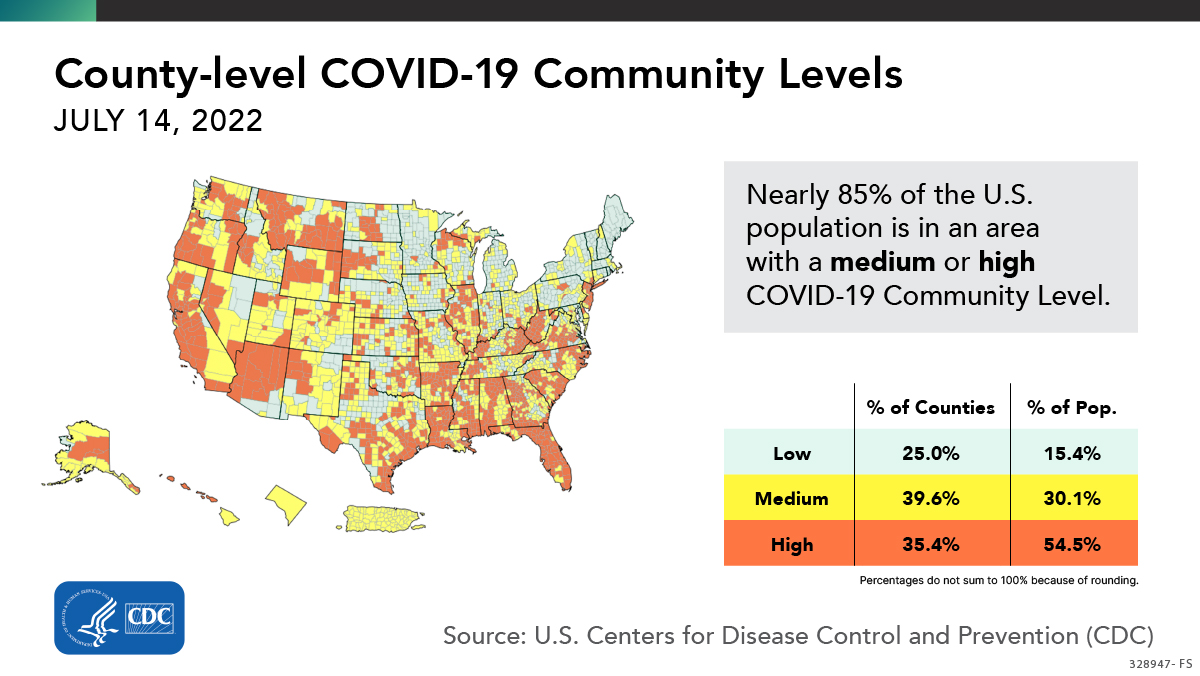 CDCgov's tweet photo. As of July 14, nearly 85% of US population is in a location w/ a medium or high #COVID19 Community Level. If you live in a medium or high community level, consider taking steps to protect yourself &amp; others, like masking.
Find your COVID-19 Community Level: https://t.co/w3365VrAiC https://t.co/qcPXZRD92T