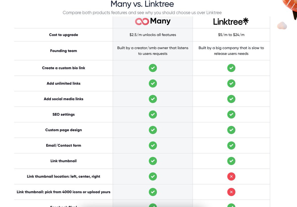 abzalassembekov's tweet photo. Created a page describing differences between https://t.co/DGdEhe8i7J and https://t.co/nsG0qqng0g for anyone wondering 

https://t.co/mhaidfhtoS

#buildinpublic #Lintkree #manybio #linktreealternative #linktreealternatives #linktreefreealternatives #beaconsai #saas #startups https://t.co/m6TuxAJc5s