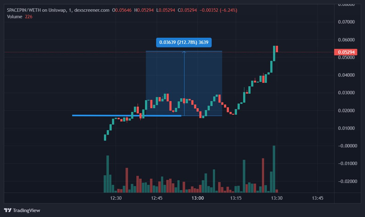 Squishy_Crypto's tweet photo. 200% on #SPACEPIN great call from @spaceman_008 https://t.co/FVZGQHtyxr