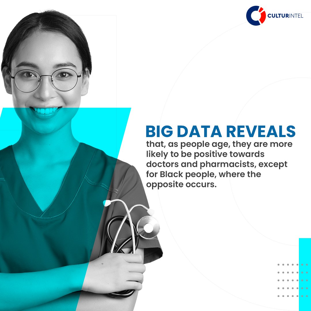 culturintel's tweet photo. Understand the role age plays in how a person feels toward their pharmacist and doctors in our latest study, based on 1.6 million digital public domain conversations
https://t.co/Sv4H94PfPf https://t.co/QS6a4SUZUN
