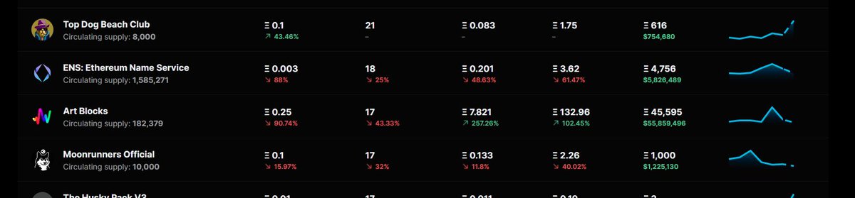 darkp0rt's tweet photo. #TopDogSummer is here... trending above @artblocks_io, @MoonrunnersNFT, and @ensdomains on @icy_tools ๐ซก https://t.co/fdR5RCYRvh