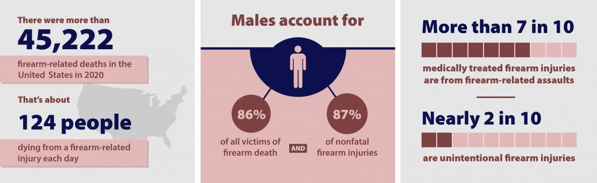 PolicyRx's tweet photo. Firearm injuries are a serious public health problem. In 2020, there were 45,222 firearm-related deaths in the United States – that’s about 124 people dying from a firearm-related injury each day. 

- @CDCgov

https://t.co/WLqTla5oTP https://t.co/VGQbjqzc8n