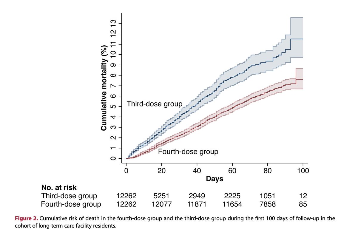 VPrasadMDMPH's tweet photo. If a 4th dose lowers all cause mortality the minute after its given, the study is confounded.  

It can't work that fast. 🧠

We need RCTs not more garbage obs studies interpreted by biased twitter accounts, who would demand RCTs powered for death, if the politics were reversed https://t.co/wq0RvPuAxX
