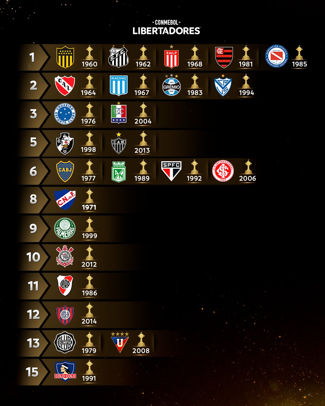 ¿Cuántas Libertadores tiene Flamengo 2022