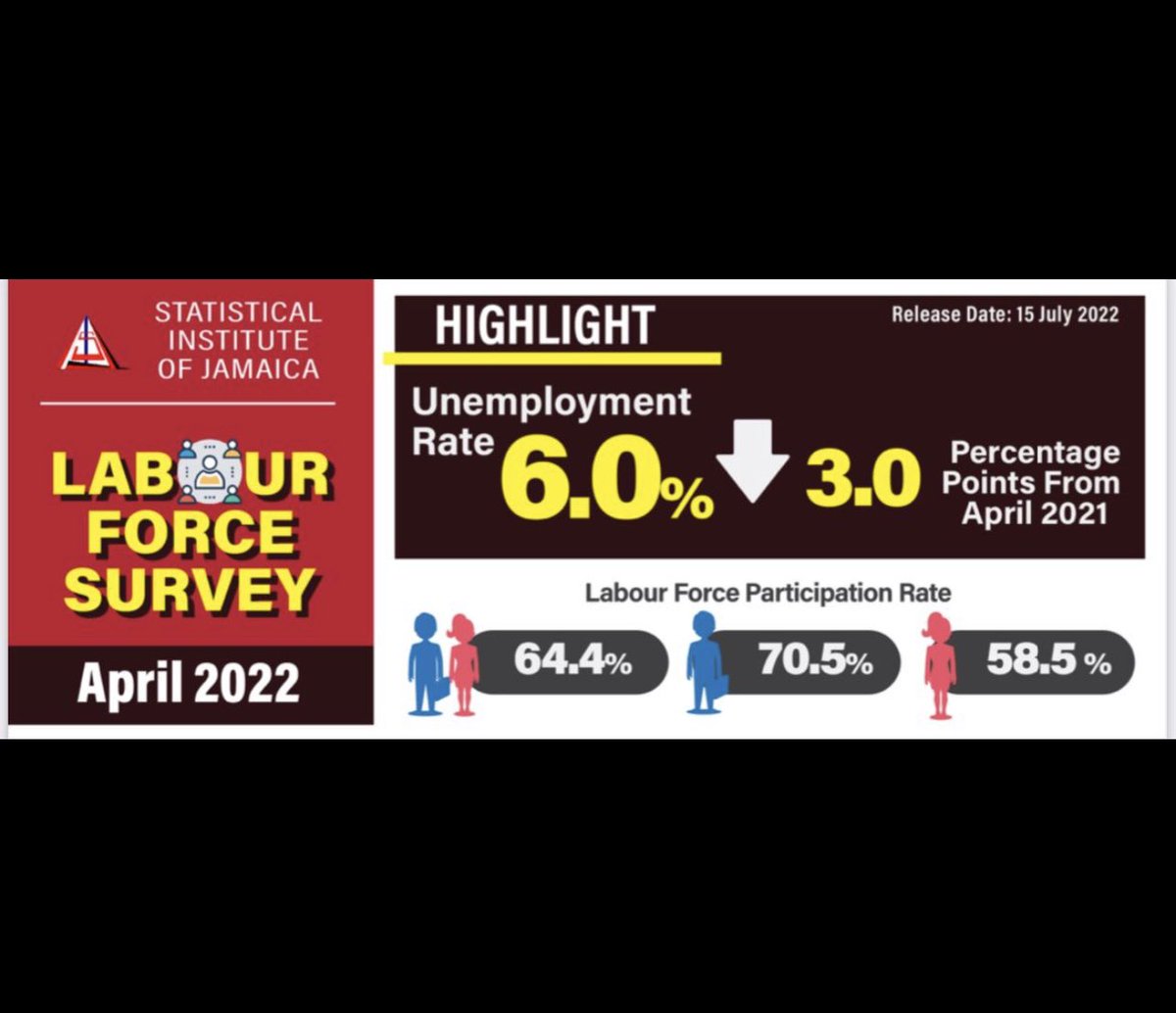 NigelClarkeJa's tweet photo. Today STATIN reported that the unemployment rate was 6.0% in April 2022, which is a new historical low. #RecoveringStronger 💪🏾#BuildBackTogether 🇯🇲 https://t.co/SCn9OSM2yl