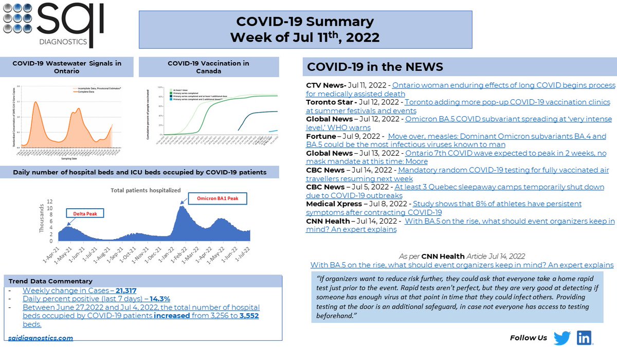 SQIDiagnostics's tweet photo. In this weekly dashboard we continue to see a rise in cases and daily percentage positive (last 7 days).
Click on source link source contents. Source link ➡️https://t.co/0ECVP4zmTu 
#CovidIsNotOver #COVID #health #testing https://t.co/7qwVHkJNOj