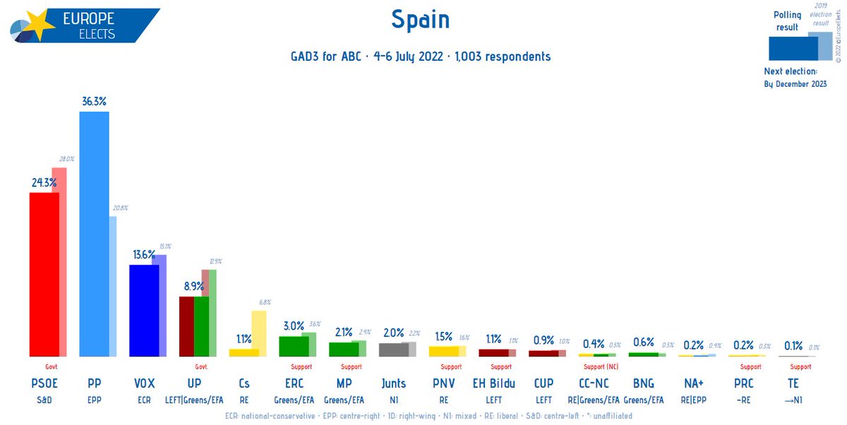 EuropeElects's tweet photo. Spain, GAD3 poll

PP-EPP: 36% (+7)
PSOE-S&amp;D: 24% (-1)
VOX-ECR: 14% (-1)
UP-LEFT|G/EFA: 9% (-2)
ERC-G/EFA: 3%
MP-G/EFA: 2% (-1)
Junts-NI: 2%
PNV-RE: 2%
Cs-RE: 1% (-1)
...

+/- vs. 4-6 April 2022

Fieldwork: 4-6 July 2022
Sample size: 1,003
➤ https://t.co/uqtqAgTaHO https://t.co/nodaiGGNdx