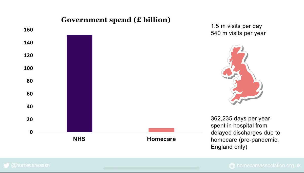 drjanetownson's tweet photo. @ShaunLintern When are policy makers &amp; NHS leaders going to realise that NHS ambulance &amp; acute trusts cannot achieve improvements on their own? 

Demand management &amp; patient flow depends on adequate investment in home-based &amp; community support &amp; primary care as well as acute care. https://t.co/ap1Q6LaxxA