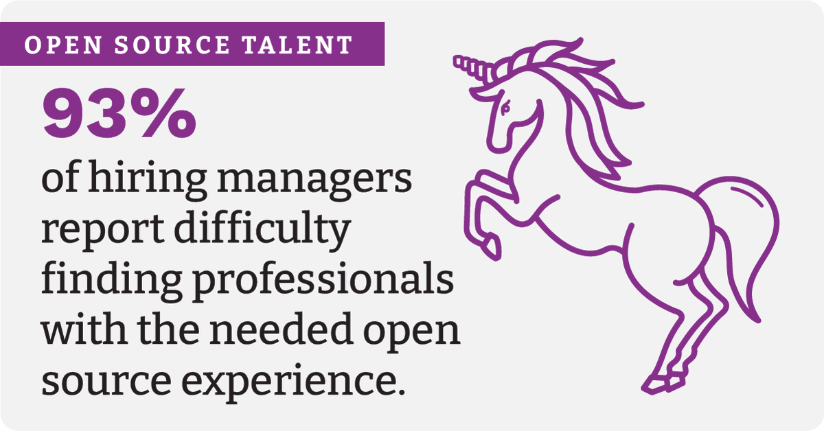 Linux_Education's tweet photo. 93% of hiring managers report having difficulties finding enough open source talent. Learn which skills are most in demand in the 10th Annual #OpenSource Jobs Report from @linuxfoundation & @edXOnline: https://t.co/Ho14f6wKD6 #OSSJobs #learnlinux https://t.co/dos3z6N148