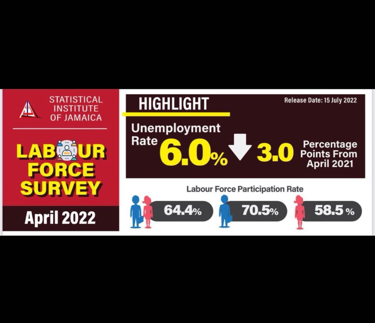 AndrewHolnessJM's tweet photo. Today STATIN reported that the unemployment rate was 6.0% in April 2022, which is a new historical low. #RecoveringStronger #BuildBackTogether @NigelClarkeJa https://t.co/Yyo3lMO0Ek