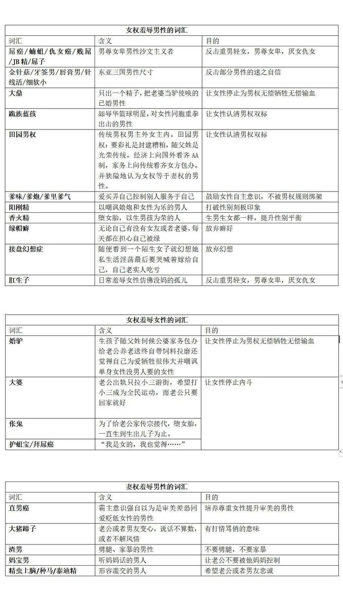 HerlandMuseum's tweet photo. 整理了份男女性别羞辱词汇表
“整个社会都在PUA女人成为弱小好控制，逆来顺受，自甘奉献的物品。有一天，女权说女人们站起来吧别跪了，就被男人和部分女人联合起来指责：指手画脚，干涉她人自愿，爹味重，男权的镜像，要特权，最终变成了自己讨厌的人，不尊重女人弃权的权利，多么讽刺”
by豆瓣八组April https://t.co/GSqhKNRPC5