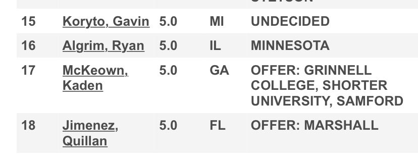 Extremely honored to be ranked as a 5 ⭐️ long snapper after a great TOP 12 Camp with <a href="/TheChrisRubio/">Rubio Long Snapping®</a>. Thankful for the many people who have helped guide me toward this goal of mine! <a href="/StevenNixon10/">Steven Nixon</a> <a href="/CoachCJoiner/">Coleman Joiner</a> <a href="/RecruitThePack/">Whitefield Academy HS Recruiting Page</a> <a href="/Coach_Krueg/">Justin Krueger</a> <a href="/CoachKrysl/">Mike Krysl</a> <a href="/RecruitGeorgia/">Recruit Georgia</a>