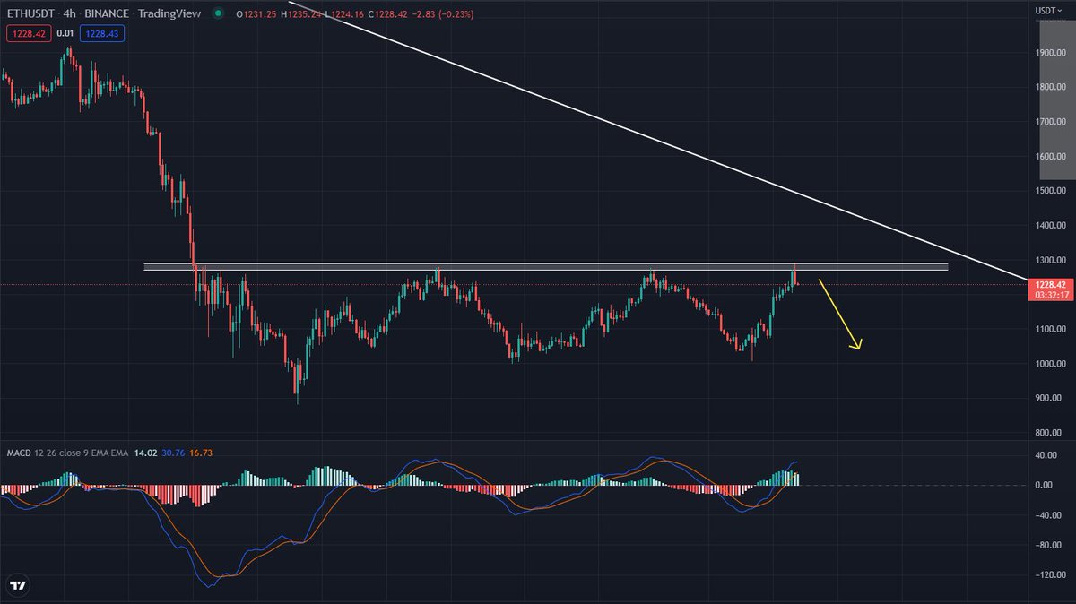 #bitcoin #ETH #DOGE #SHIB #ADA #BNB #GMT #APE #MANA #MATIC #CRO

Ethereum crash risk is getting bigger and bigger! The key support and resistance level of the Bitcoin market, be prepared to change hands in time!