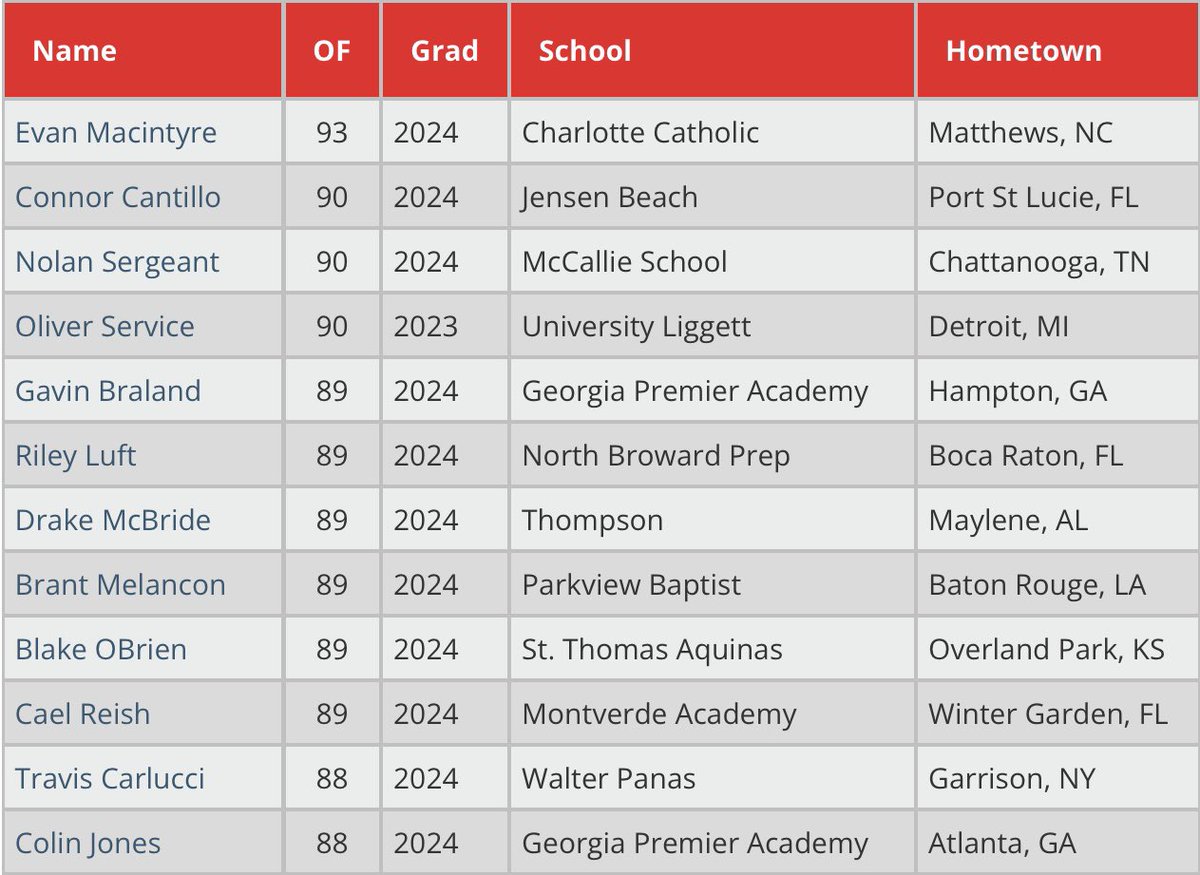 Top OF Velos  from the 2022 WWBA Workout Showcase - July 15 #WWBAWorkout

perfectgame.org/Events/EventBl…