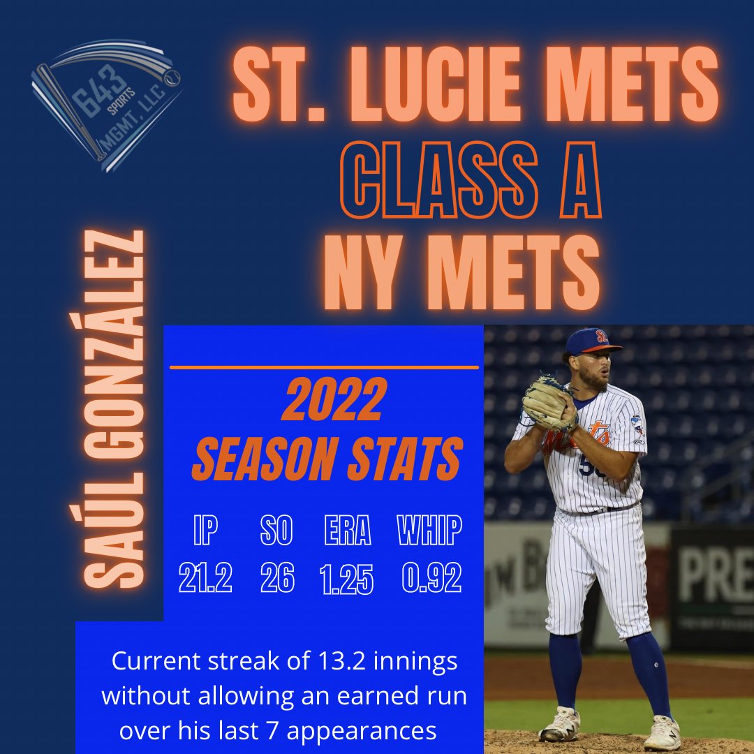 643sports's tweet photo. Saúl González with another scoreless outing over 3 innings for the St. Lucie Mets extending his streak of 13.2 innings without allowing an earned run.

He finishes the 1st half of the season with a 1.25 era https://t.co/AEevyZlWgw