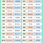 全部正しく読めたらすごいかも!読み方を間違えやすい漢字たちをまとめて紹介したツイートが話題に!
