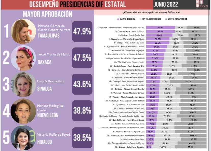 fgcabezadevaca's tweet photo. No es casualidad que @Marianagdeg haya obtenido el 1er. lugar en aprobación por su trabajo como Presidenta del @dif_tam; su entrega e incansable trabajo por las familias que más lo necesitan son constantes y ejemplares.
 
¡Mi reconocimiento y felicitación a todo el equipo! https://t.co/0luqH6HuT1