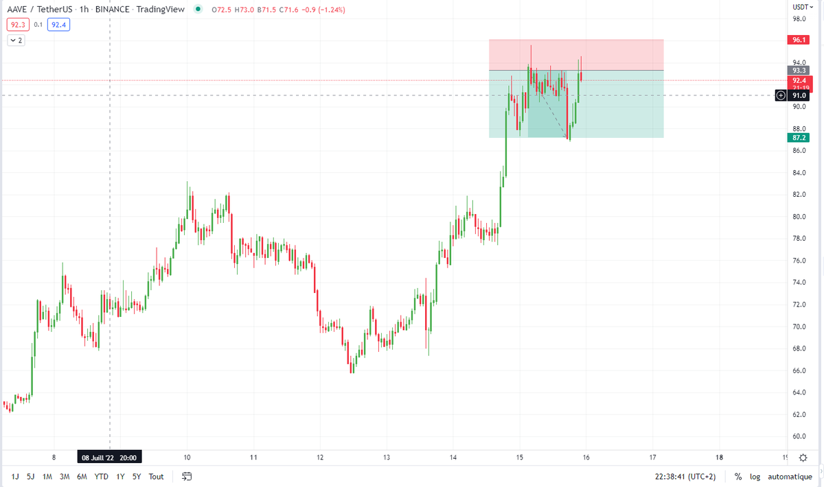 peanuttrader999's tweet photo. wasnt supposed to trade today but saw an opportunity here $AAVE good luck 🤝 https://t.co/1zlthZGtXJ