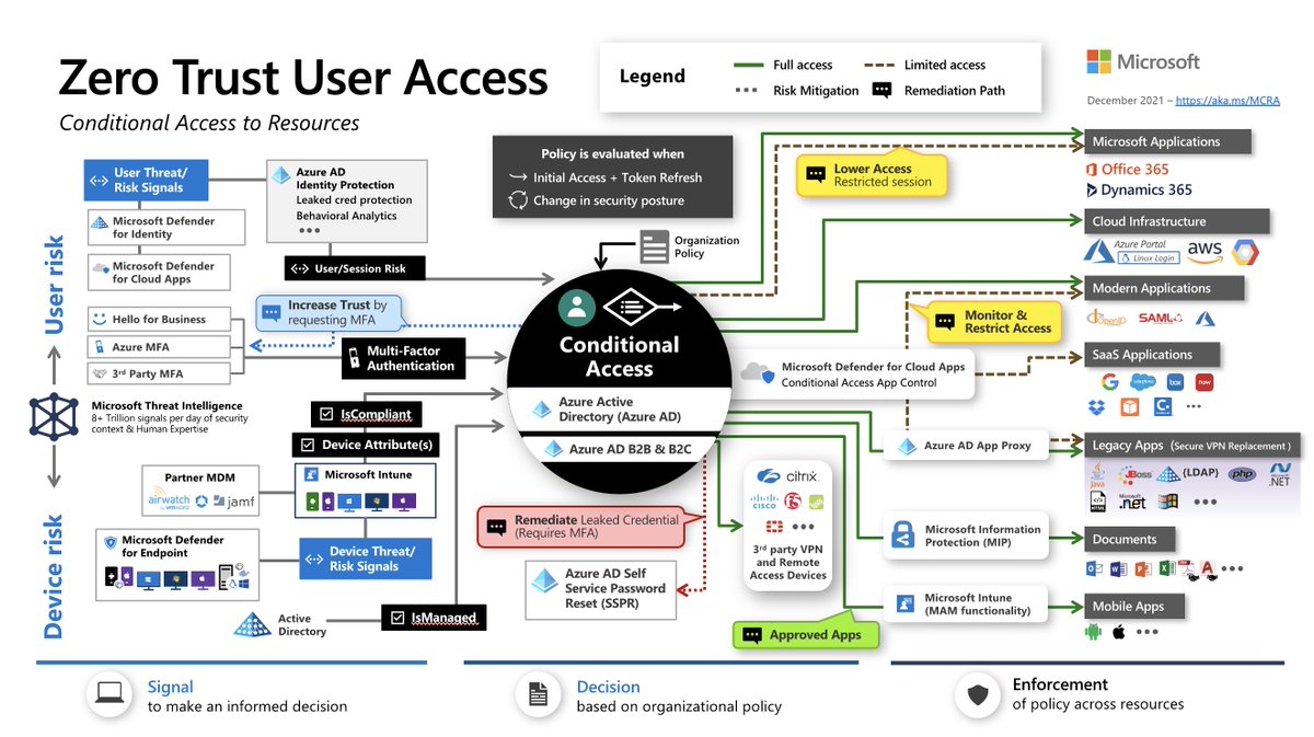 Zero trust user access #devops #devsecops #kubernetes #cicd #k8s #linux #docker #sysadmin #automation #technology #cloudcomputing #serverless #infosec #informationsecurity #cybersec #cybersecurity #datasecurity