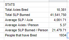 max.kongz.eth 🦇🔊 (@maxbrand99) on Twitter photo For the first time since 8/4/21 <a href="/AxieInfinity/">Axie Infinity</a> has burned more SLP than was minted. I also added numbers for the amount of SLP Burned since the event started and the average SLP cost / Axie bred
#LunacianSummer For the first time since 8/4/21 <a href="/AxieInfinity/">Axie Infinity</a> has burned more SLP than was minted. I also added numbers for the amount of SLP Burned since the event started and the average SLP cost / Axie bred
#LunacianSummer