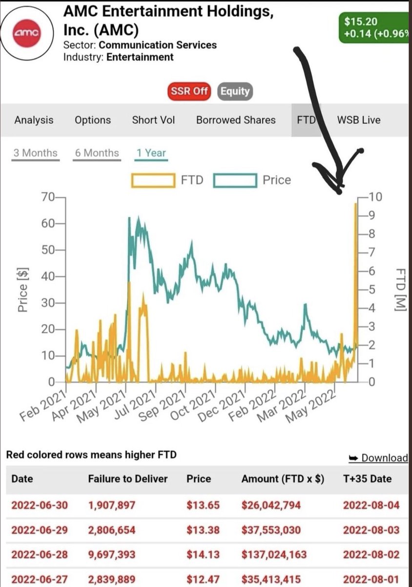KatStryker111's tweet image. The SEC Turns A Blind Eye To The Blatant Corruption And Manipulation! The Fails To Delivers Here Is At An Astronomical High Level! This Is Insane!🔥🔥#SECisComplicit🔥🔥