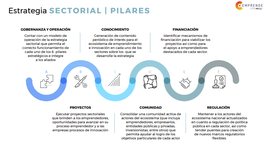 InnpulsaCol's tweet photo. La construcción de este documento hace parte del pilar de #conocimiento de la #EstrategiaSectorial de #CEmprende, que hoy entrega contenido de interés para el #SectorSalud⚕️. El mapeo generado en este primer estudio estará en constante actualización🧐👍.

@ClariRi @rvelascoch https://t.co/C09dGQSPGm