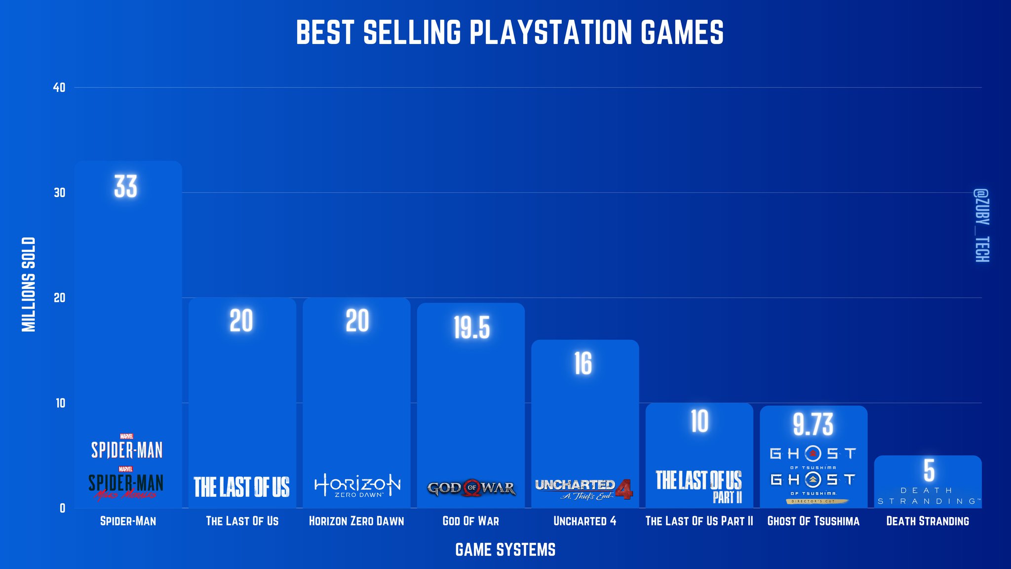 Zuby_Tech on Twitter "Best Selling PlayStation Game IP PS5 