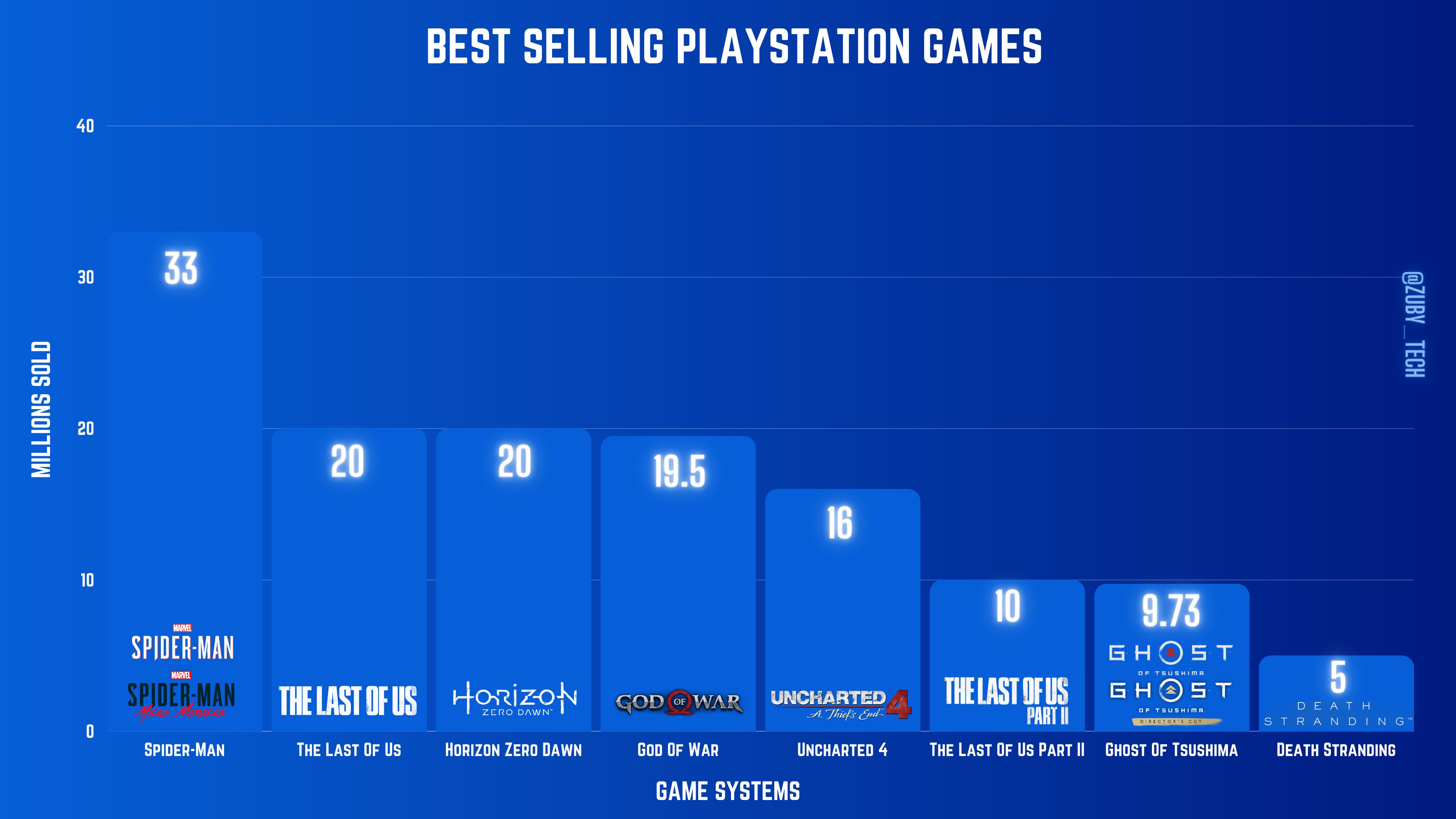 Integration er mere end Sow Zuby_Tech on Twitter: "Best Selling PlayStation Game IP: #PS5 #PlayStation5  #PlayStation #PlayHasNoLimits #DualSense https://t.co/WuJ9lwUvb6" / Twitter