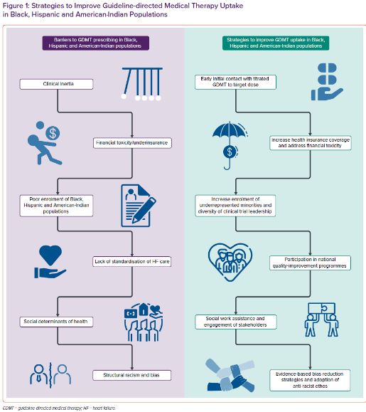 Periventricle (@periventricle) on Twitter photo Salient points on evidence-based strategies to increase the uptake of GDMT for heart failure in underrepresented populations. doi.org/10.15420/cfr.2…
<a href="/periventricle/">Periventricle</a>#Healthequity#GDMT Salient points on evidence-based strategies to increase the uptake of GDMT for heart failure in underrepresented populations. doi.org/10.15420/cfr.2…
<a href="/periventricle/">Periventricle</a>#Healthequity#GDMT