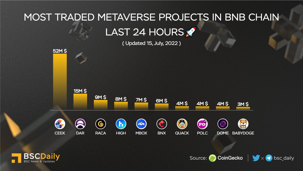 CEEK's tweet photo. MOST TRADED #METAVERSE PROJECTS IN #BNBCHAIN LAST 24 HOURS🚀
🥇 $CEEK  @ceek #CEEK https://t.co/IaVGBfhcFD