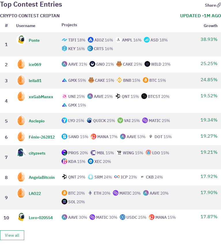 CryptoBirds's tweet photo. β
#CryptoContestCriptan TOP 10 Positions
π Crypto Birds Platform
π https://t.co/oG95UshnV8
Sign up to participate in an upcoming crypto contest. Big prizes!
Sponsored by: @criptanapp https://t.co/Myumm7MQBg