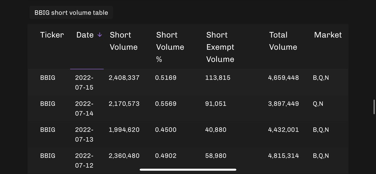 nafesca's tweet photo. 113,815 $BBIG 07/15 #shortexempt https://t.co/XQNMHbhRBz