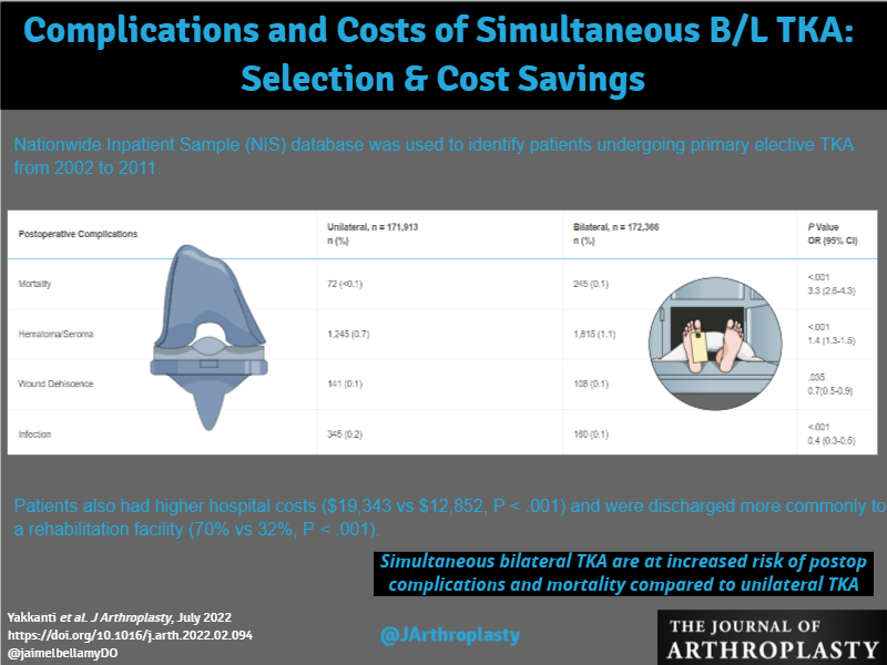 JArthroplasty's tweet photo. Simultaneous bilateral #TKA are at an increased risk of developing important postoperative complications and mortality compared with unilateral cases. @womenAAHKS @ACR_MD @BrdgPlt2Nowhere @CenterRotation @DrPeterGold @JennaBernstein7 @eglieberman 

https://t.co/i1KlhYeQNb https://t.co/TXeYcp6tnP